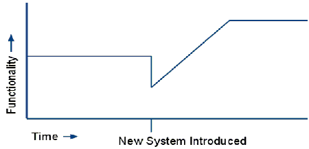 Change Management Valley of Pain graph plotting initial drop in functionality when a new system is first introduced and increased functionality over time