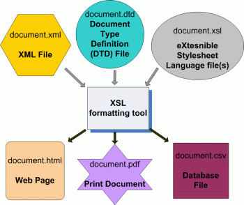 XML Diagram