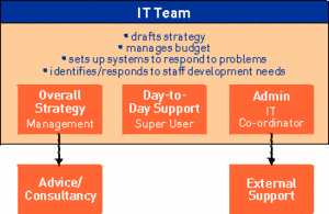 Diagram - Lasa model of ICT support