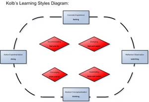 Kolb’s Learning Styles Diagram