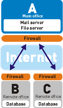 An example VPN setup