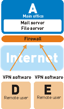 Another typical VPN setup
